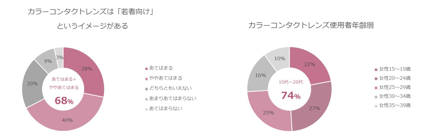 カラコンイメージ調査