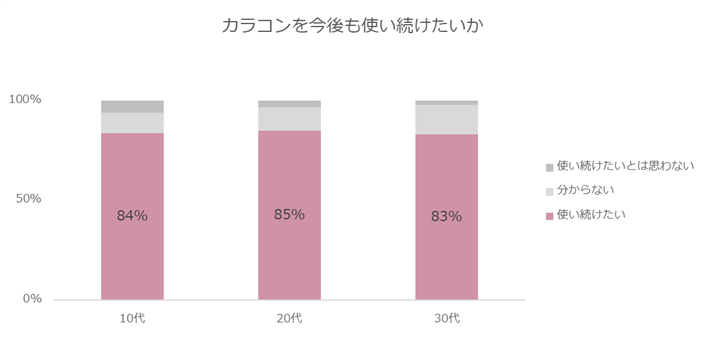 カラコン使用継続意向調査