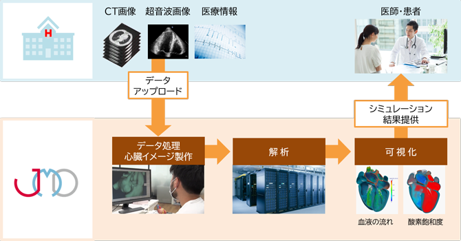 臨床判断⽀援サービス