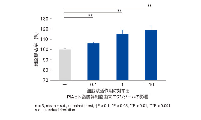 細胞あたりのヒアルロン酸産⽣に対するPIAヒト脂肪幹細胞由来エクソソームの影響