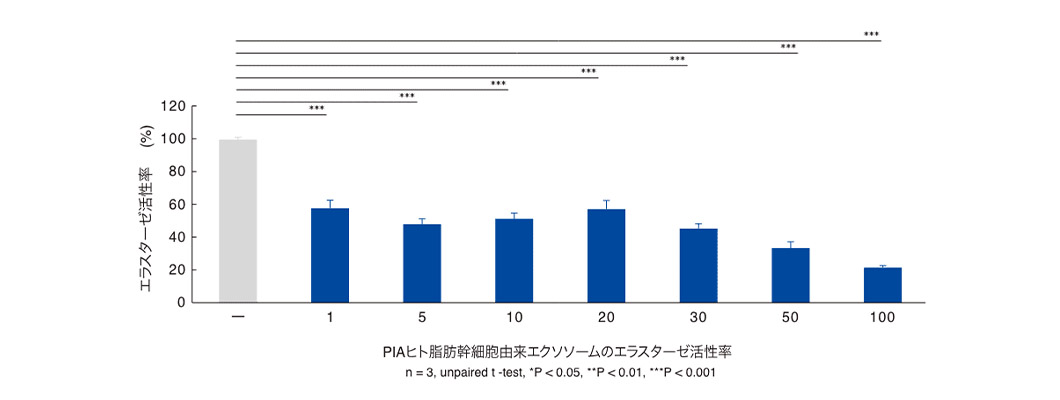 PIAヒト脂肪幹細胞由来エクソソームのエラスターゼ活性率