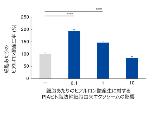 細胞あたりのヒアルロン酸産⽣に対するPIAヒト脂肪幹細胞由来エクソソームの影響