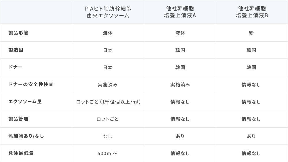 PIAヒト脂肪幹細胞由来エクソソームと他社類似品の⽐較表