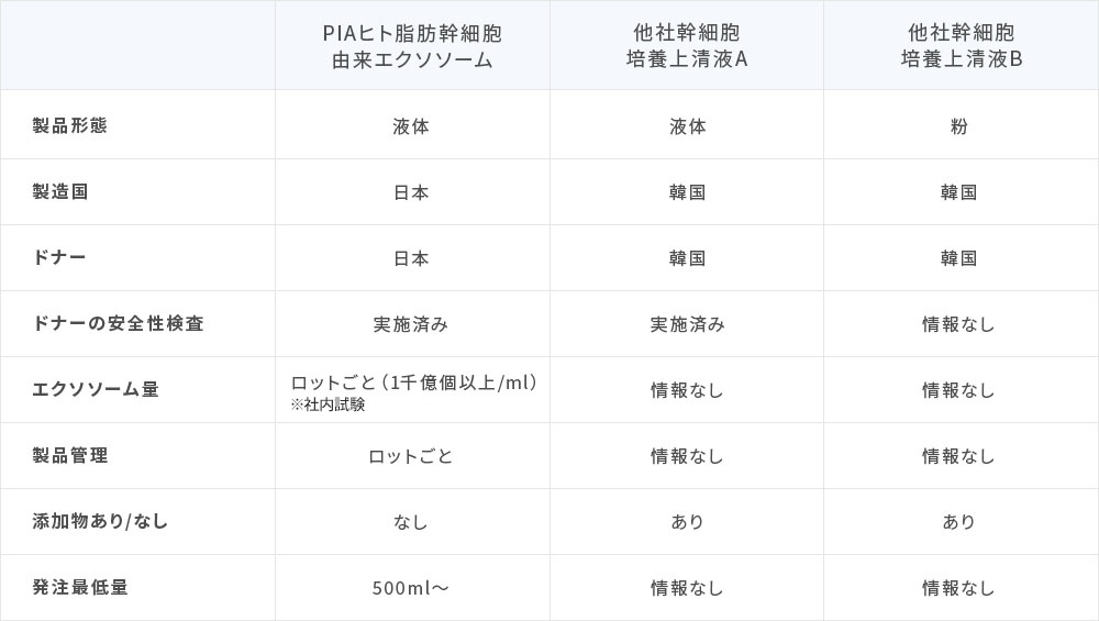 PIAヒト脂肪幹細胞由来エクソソームと他社類似品の⽐較表